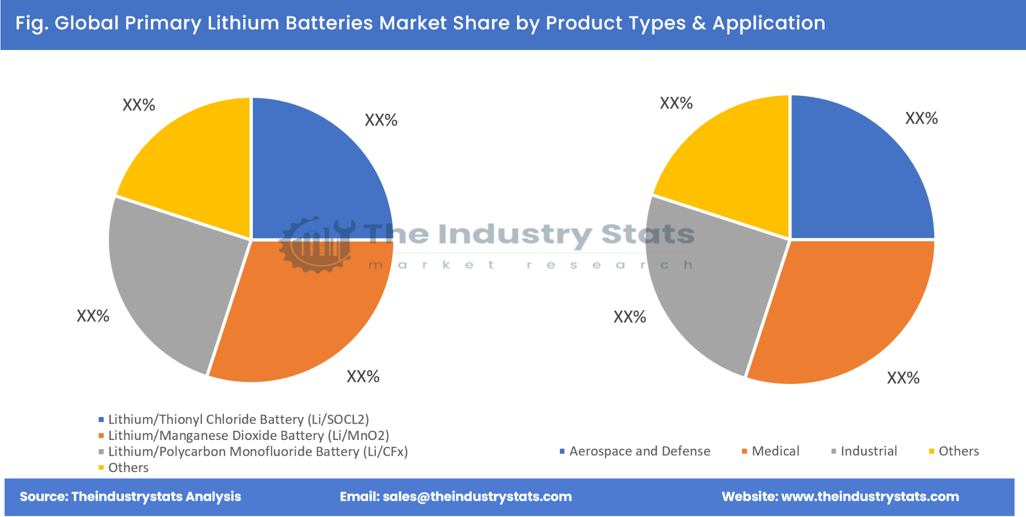 Primary Lithium Batteries Share by Product Types & Application